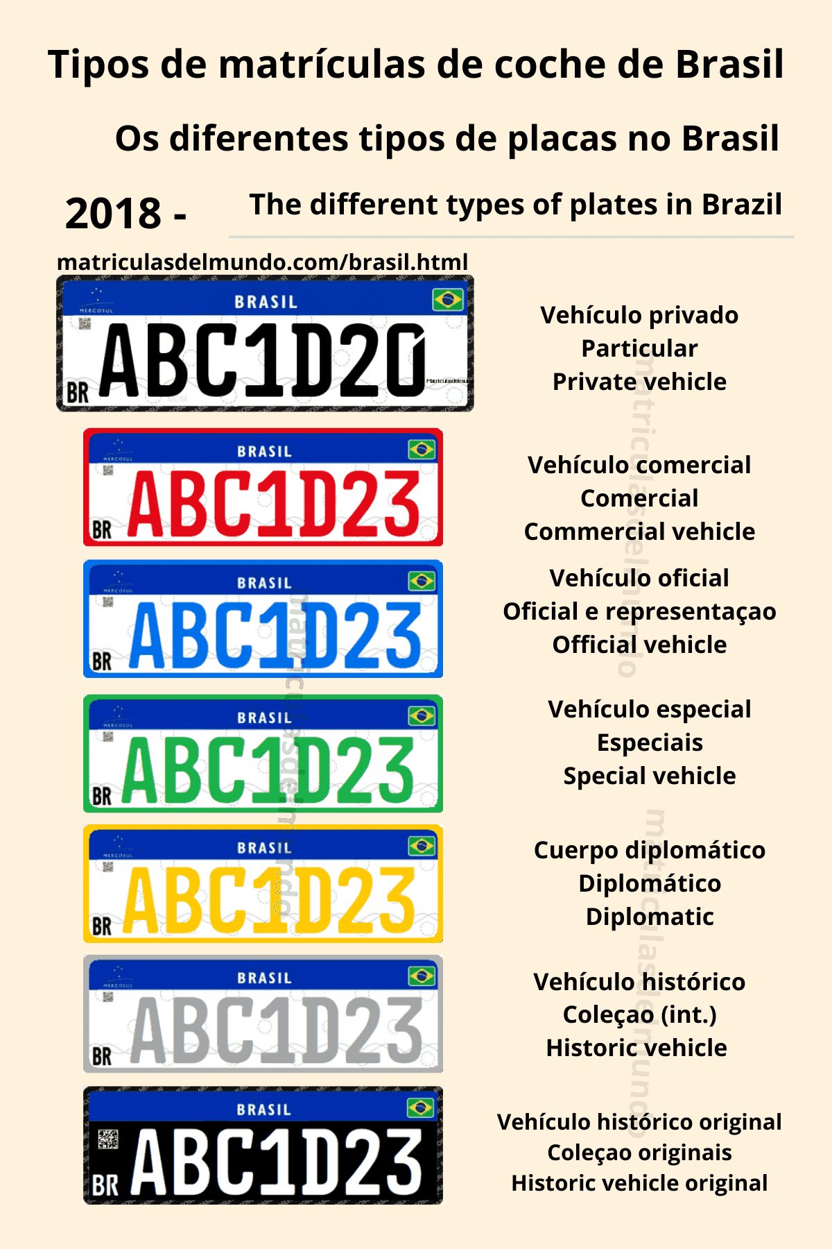 Listado de todos los tipos de matrículas especiales de Brasil actuales