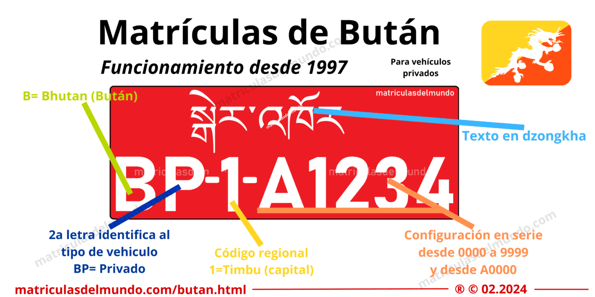 Funcionamiento de las matrículas de Bután actuales desde 1997