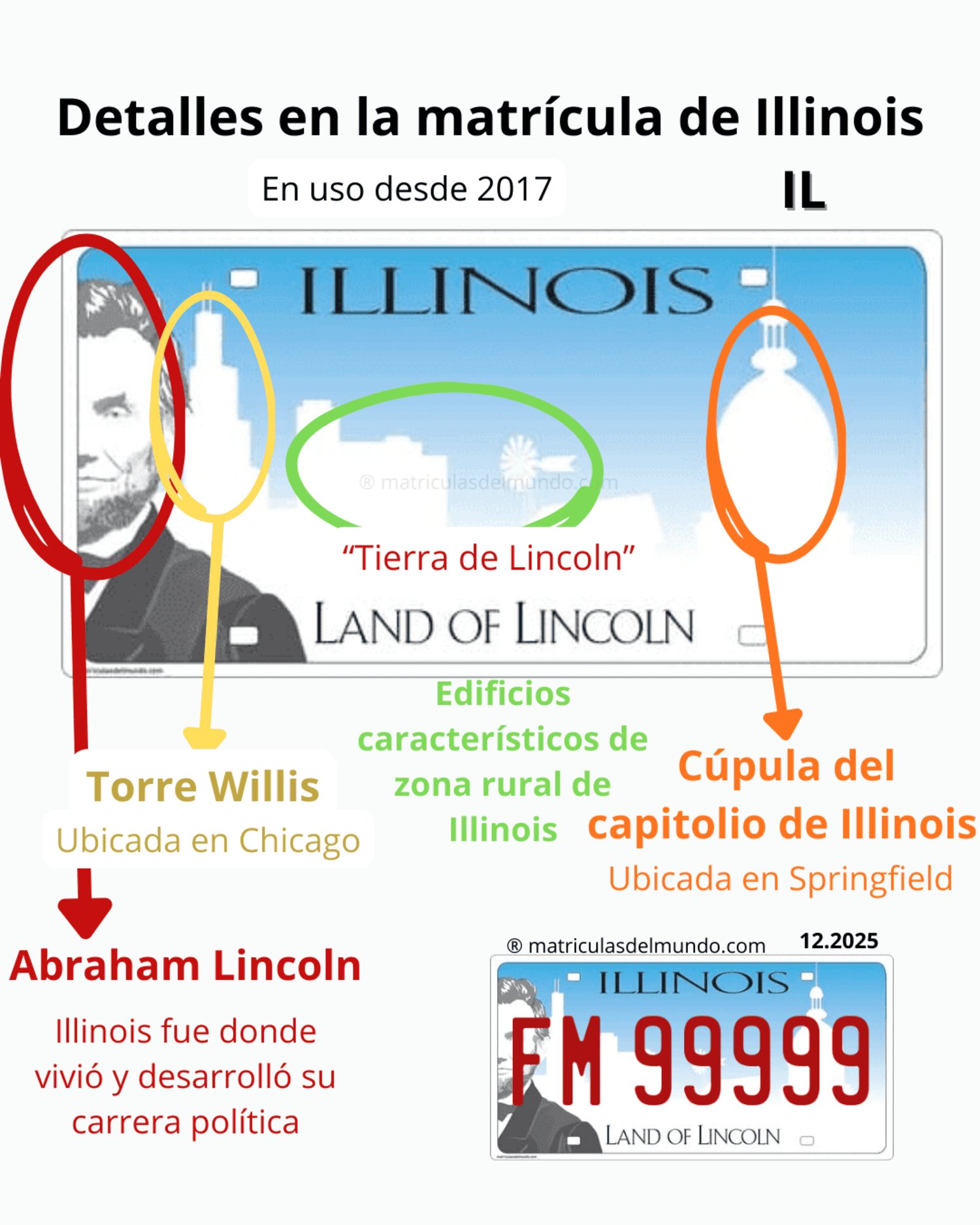 Explicación de las iamgenes que se ven en el fondo de las matrículas de Illinois Imagen que explica el diseño de las matrículas de Illinois