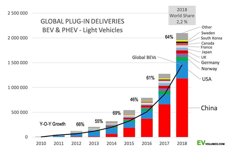 Estadísticas en la venta y compra de vehículos eléctricos mundiales